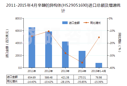 2011-2015年4月辛醇的異構(gòu)體(HS29051690)進(jìn)口總額及增速統(tǒng)計